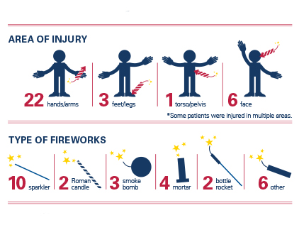 Firework Injuries infographic.