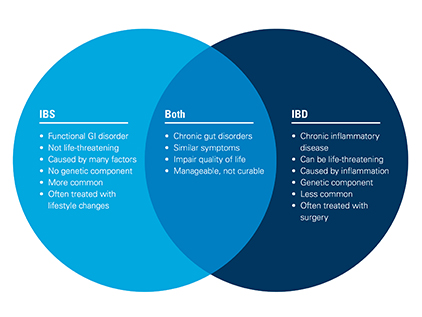 Infographic showing the similarities and differences between IBS and IBD.